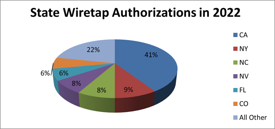 2022_wiretap_report_pie_chart_resize_0