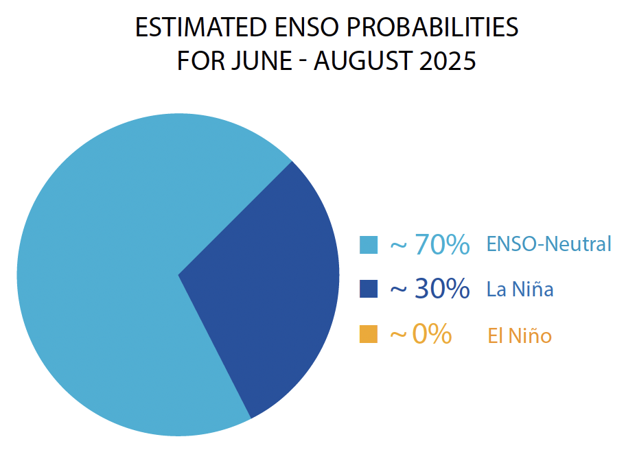 estimated-enso-probabilities-for-june-august-2025