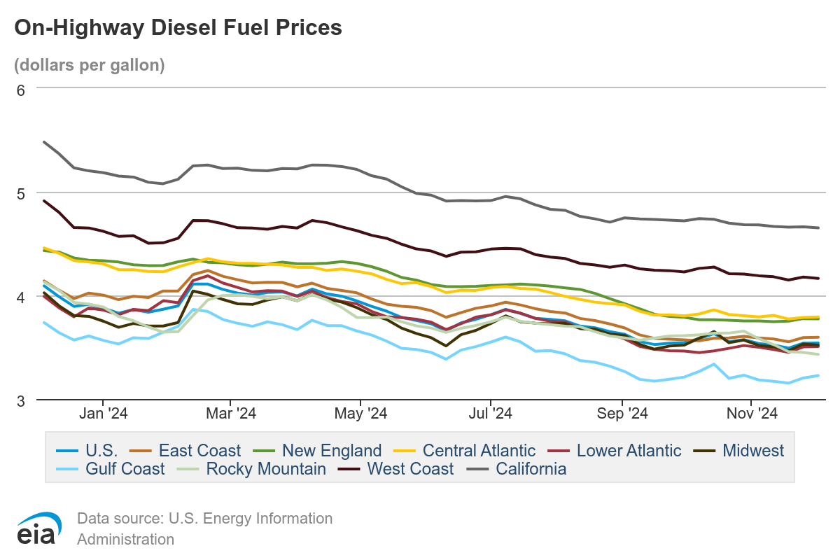 on-highway-diesel-fuel-prices-38