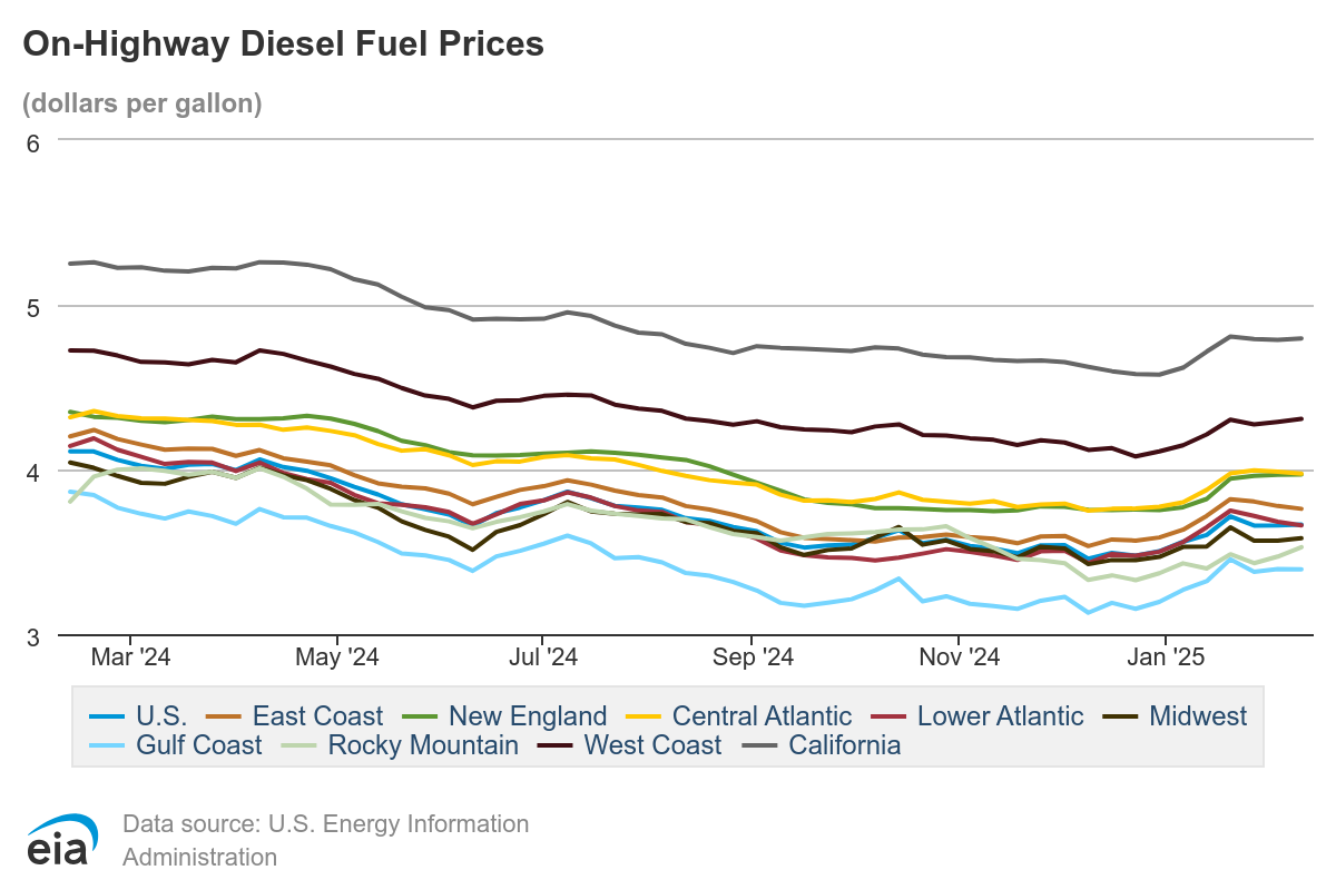 on-highway-diesel-fuel-prices-47