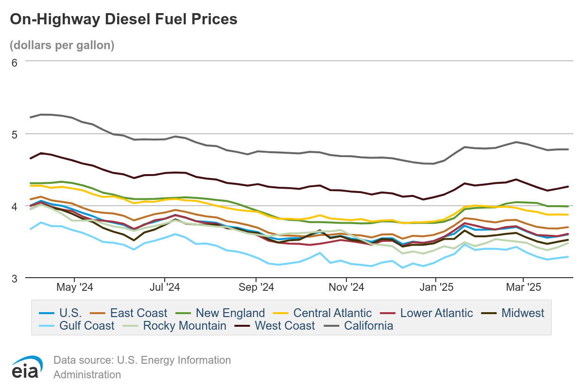 on-highway-diesel-fuel-prices-54