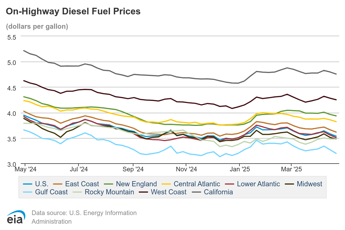 on-highway-diesel-fuel-prices-57