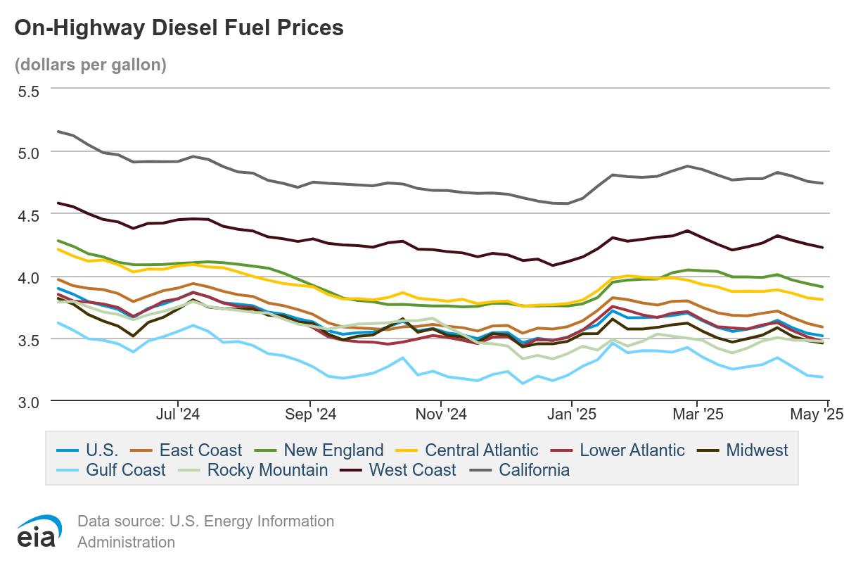 on-highway-diesel-fuel-prices-58