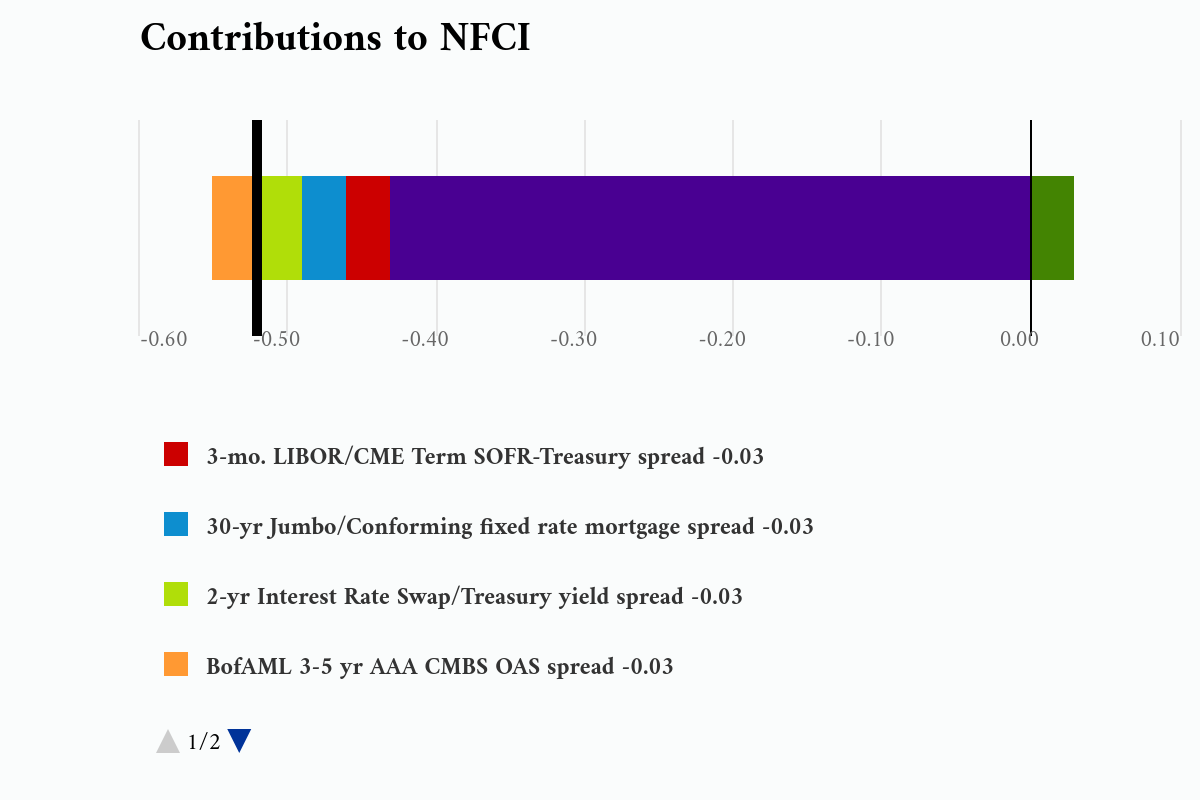 contributions-to-nfci-6
