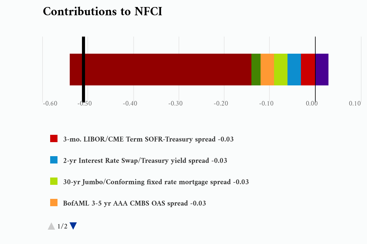 contributions-to-nfci-7
