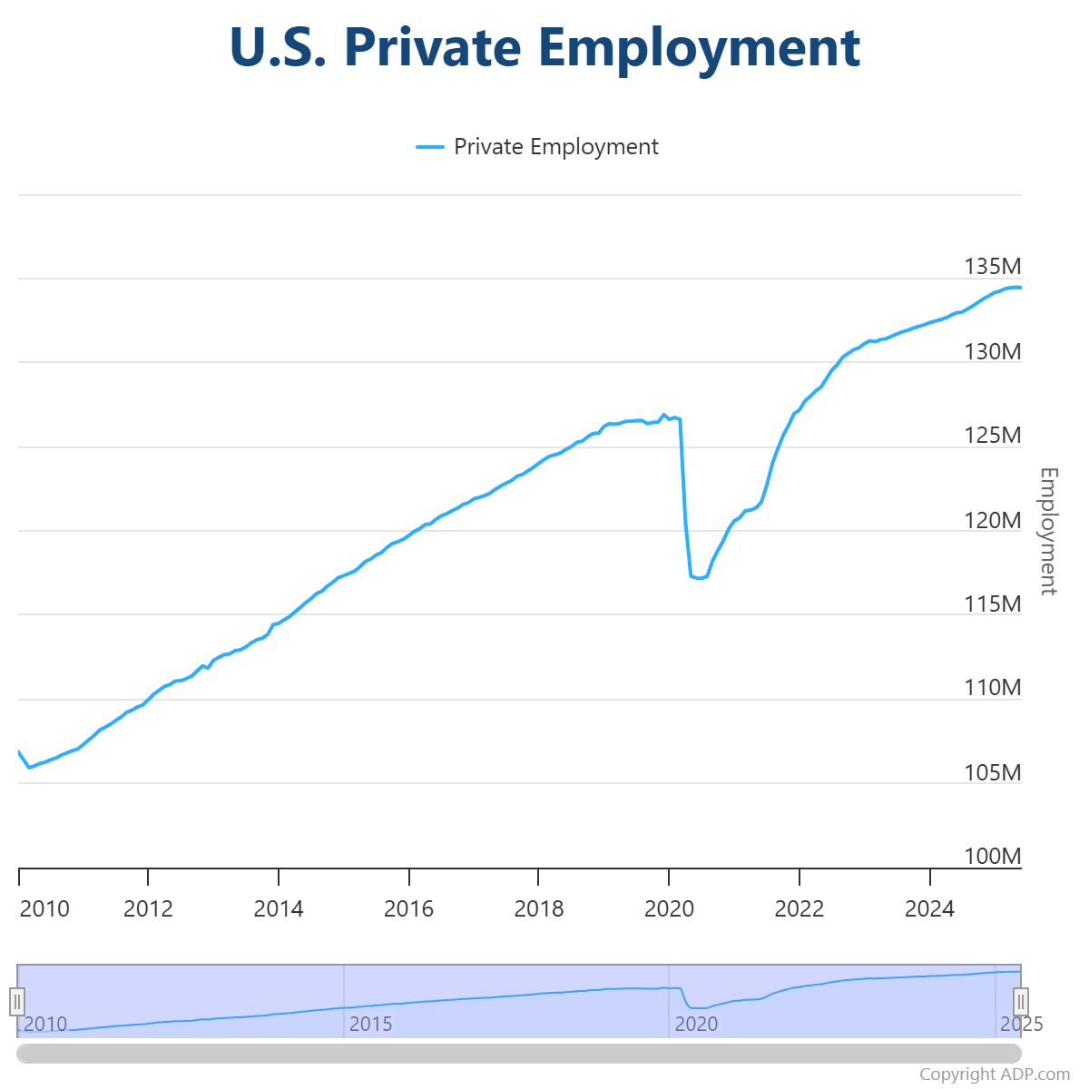 us-private-employment-2-2